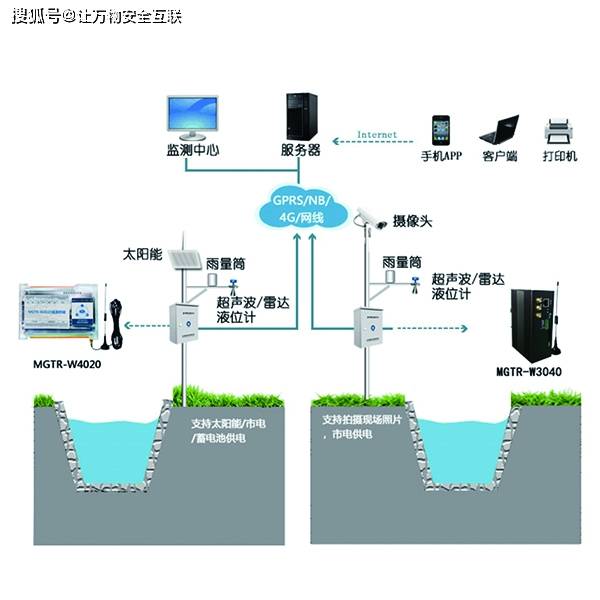 雨水情自动监测系统 水库水雨情监测技术方案 唐山柳林