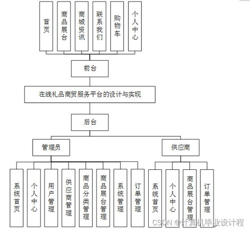 计算机毕业设计ssm在线礼品商贸服务平台的设计与实现kx95w9 附源码 新手必备